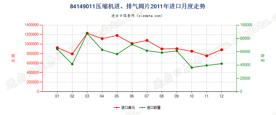 8414901184143011至84143014、84143090的压缩机进、排气阀片进口2011年月度走势图