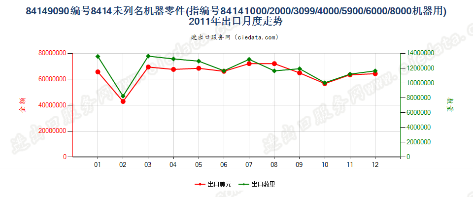 841490908414所列其他机器的零件出口2011年月度走势图