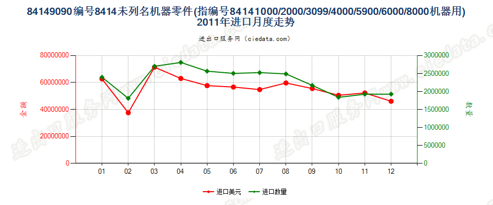 841490908414所列其他机器的零件进口2011年月度走势图