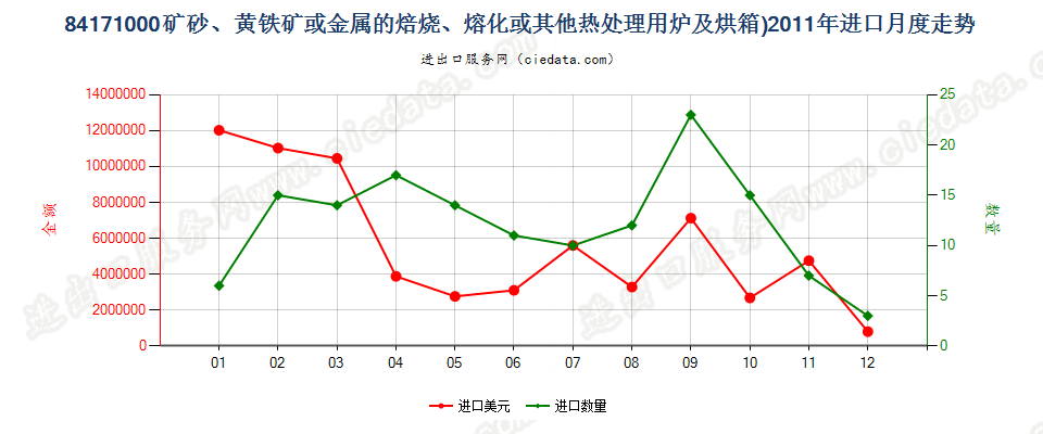 84171000矿砂或金属的焙烧、熔化等热处理用炉及烘箱进口2011年月度走势图