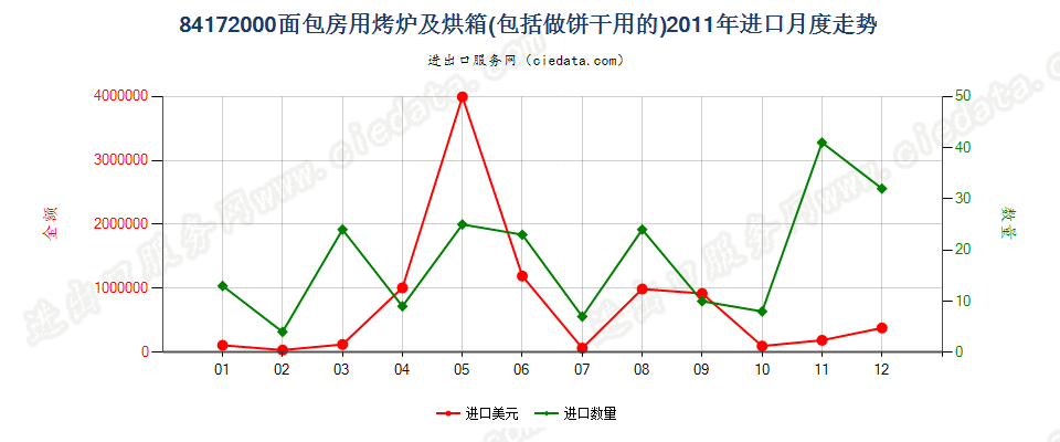 84172000面包房用烤炉及烘箱，包括做饼干用的进口2011年月度走势图