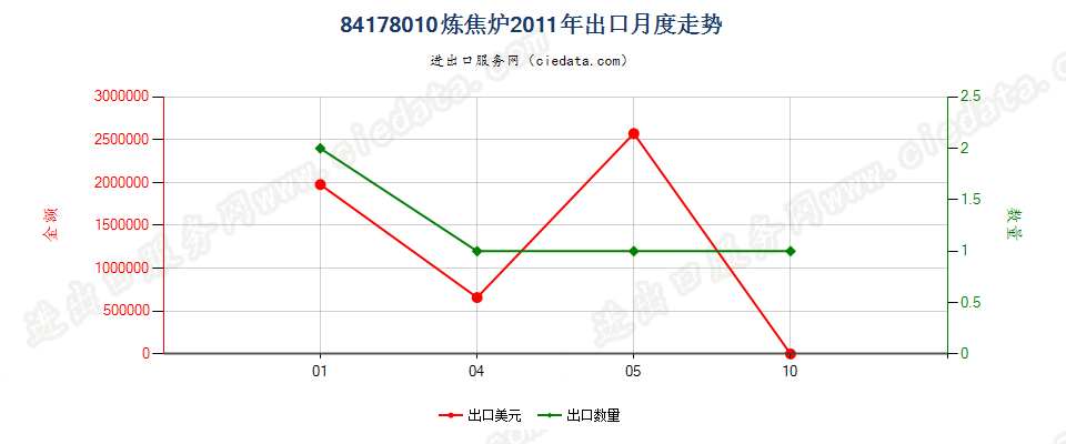 84178010炼焦炉出口2011年月度走势图