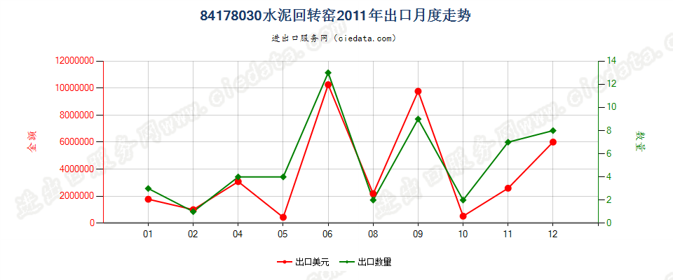 84178030水泥回转窑出口2011年月度走势图