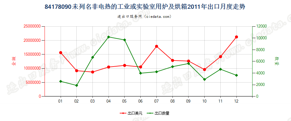 84178090未列名非电热的工业或实验室用炉及烘箱出口2011年月度走势图