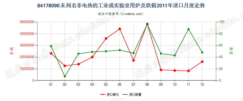 84178090未列名非电热的工业或实验室用炉及烘箱进口2011年月度走势图