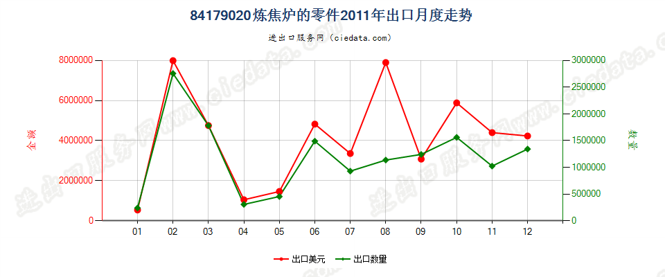 84179020焦炉零件出口2011年月度走势图