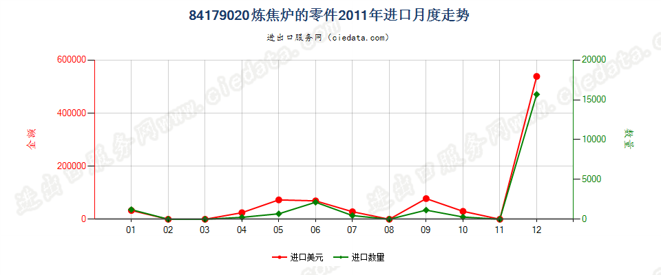 84179020焦炉零件进口2011年月度走势图