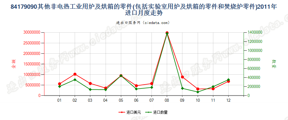 84179090品目84.17其他设备的零件进口2011年月度走势图