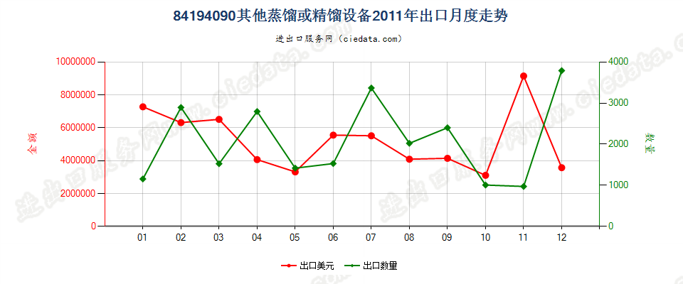 84194090其他蒸馏或精馏设备出口2011年月度走势图