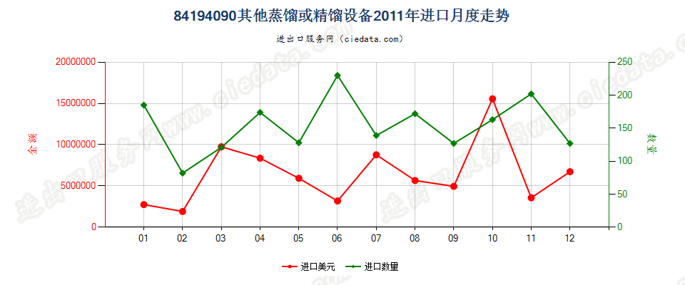 84194090其他蒸馏或精馏设备进口2011年月度走势图