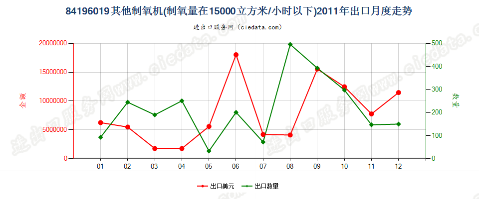 84196019其他制氧机出口2011年月度走势图