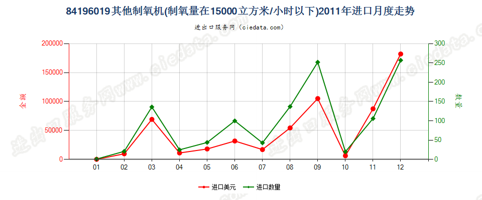 84196019其他制氧机进口2011年月度走势图