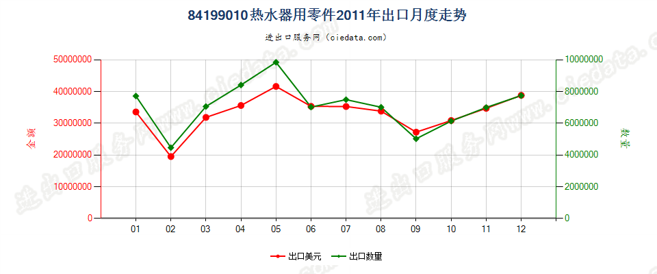 84199010热水器零件出口2011年月度走势图