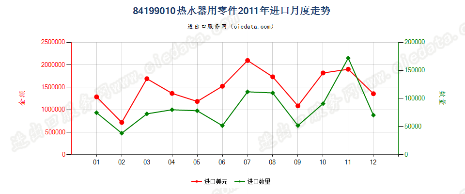 84199010热水器零件进口2011年月度走势图