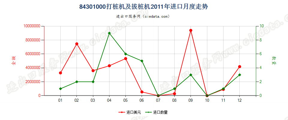 84301000打桩机及拔桩机进口2011年月度走势图