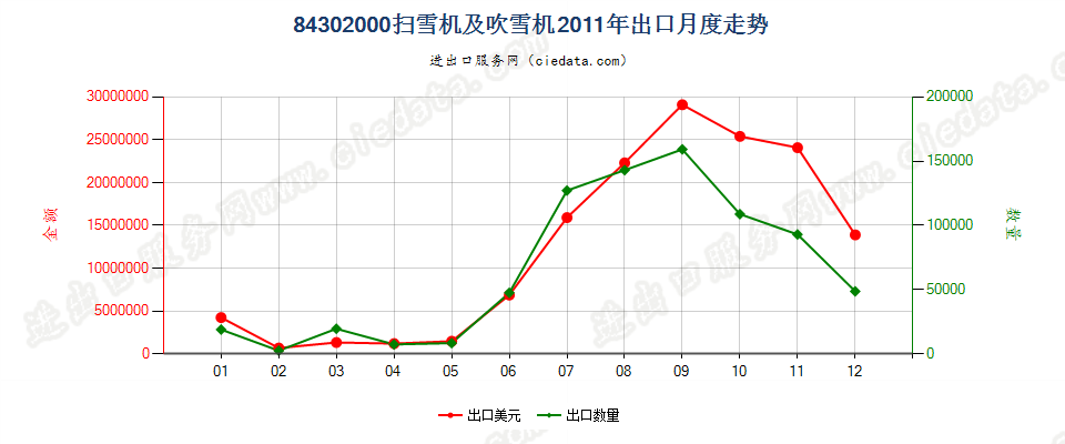 84302000扫雪机及吹雪机出口2011年月度走势图