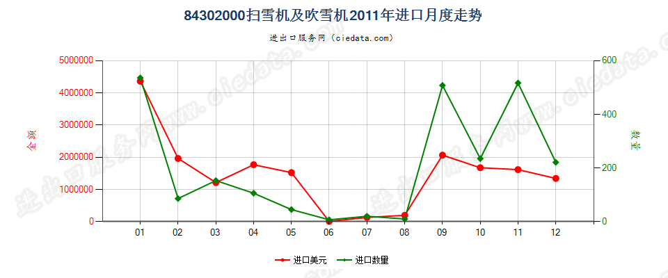 84302000扫雪机及吹雪机进口2011年月度走势图