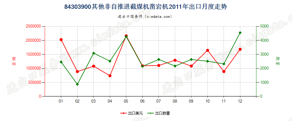 84303900非自推进的采（截）煤机、凿岩机及隧道掘进机出口2011年月度走势图