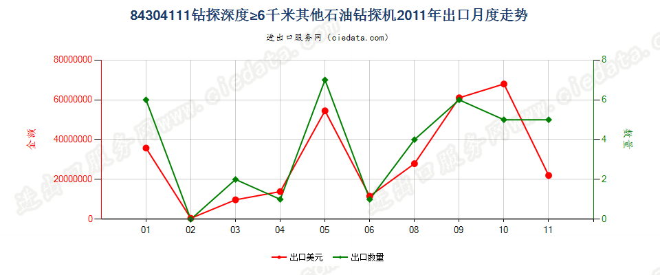 84304111自推进石油及天然气钻机，钻探深度≥6000m出口2011年月度走势图