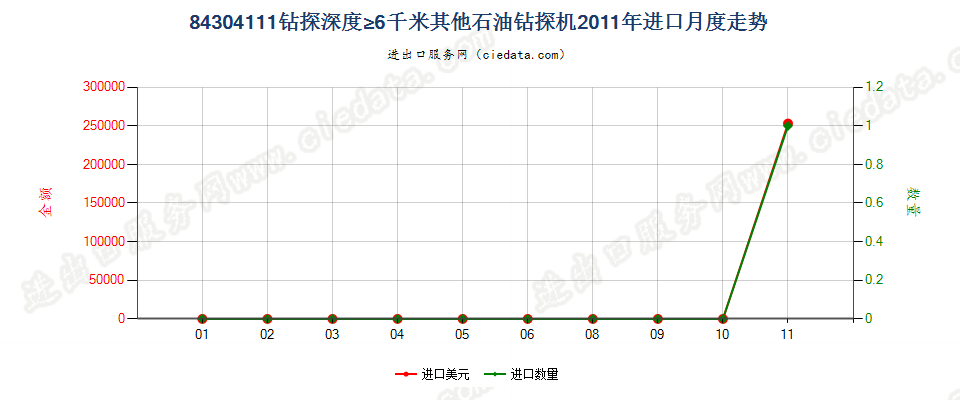 84304111自推进石油及天然气钻机，钻探深度≥6000m进口2011年月度走势图