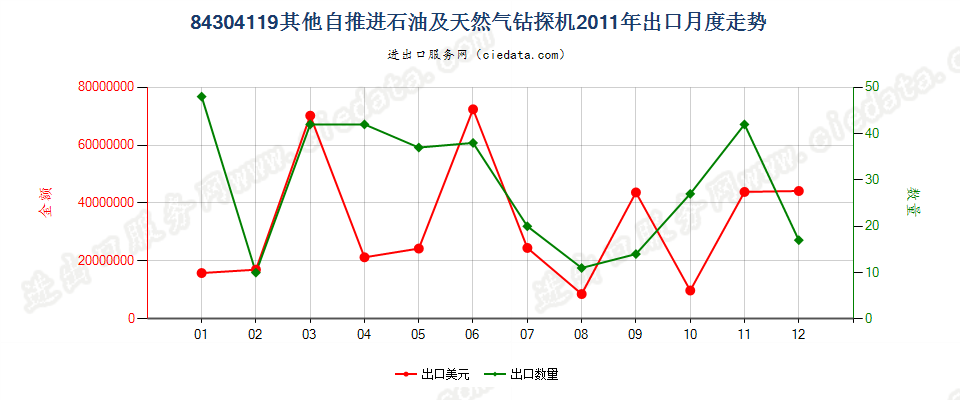 84304119未列名自推进的石油及天然气钻机出口2011年月度走势图