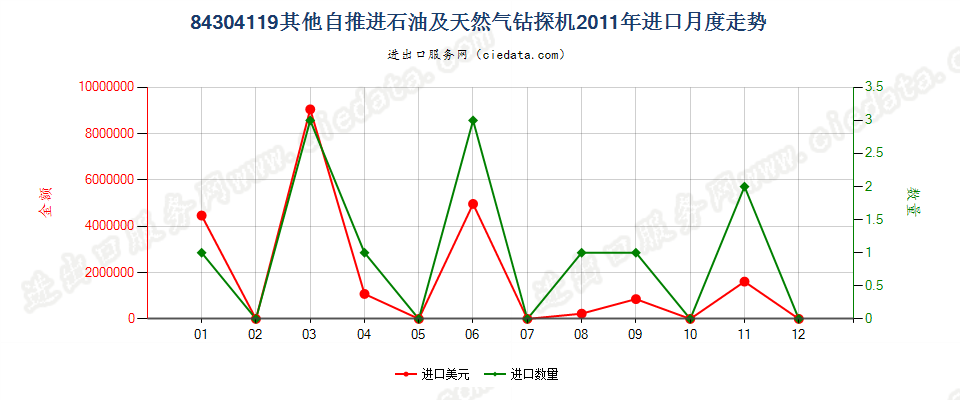 84304119未列名自推进的石油及天然气钻机进口2011年月度走势图