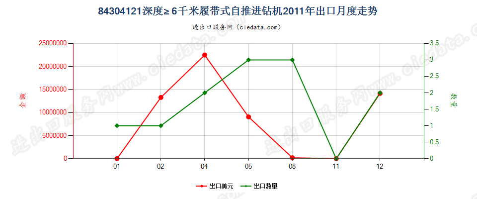 84304121其他自推进的钻机，钻探深度≥6000m出口2011年月度走势图