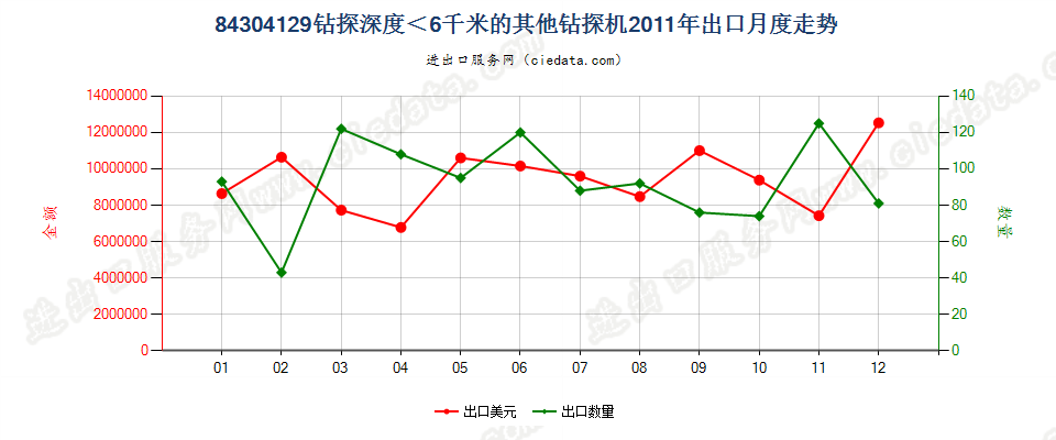 84304129其他自推进的钻机，钻探深度＜6000m出口2011年月度走势图