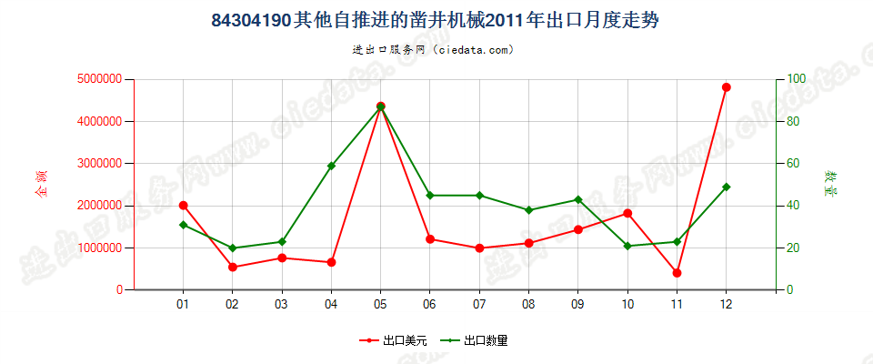 84304190自推进的凿井机械出口2011年月度走势图