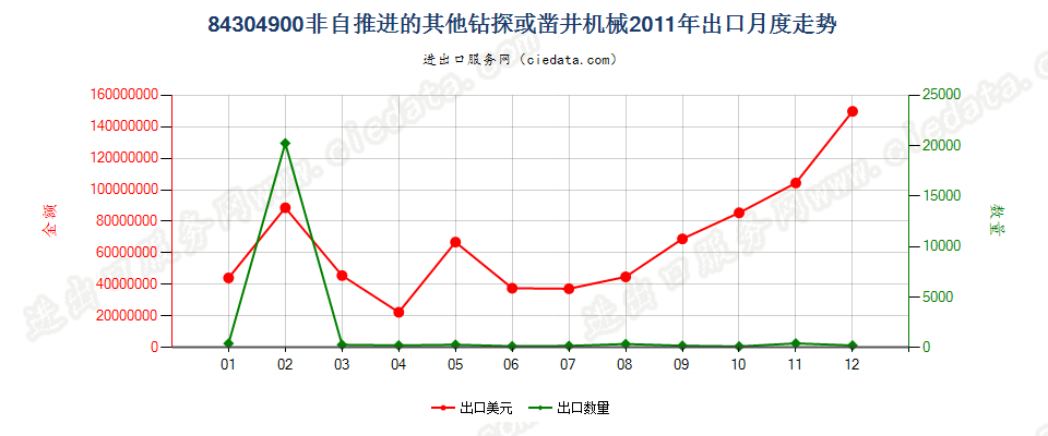 84304900非自推进的钻探或凿井机械出口2011年月度走势图