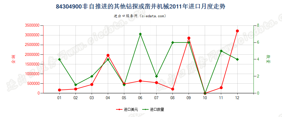 84304900非自推进的钻探或凿井机械进口2011年月度走势图