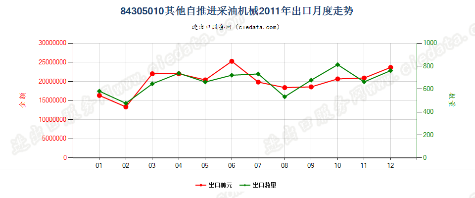 84305010其他自推进采油机械出口2011年月度走势图