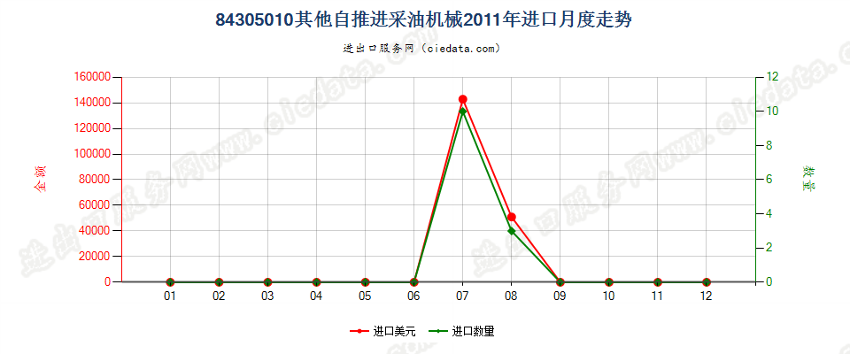 84305010其他自推进采油机械进口2011年月度走势图