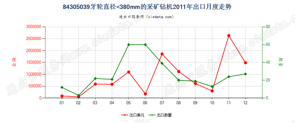 84305039其他采矿钻机出口2011年月度走势图