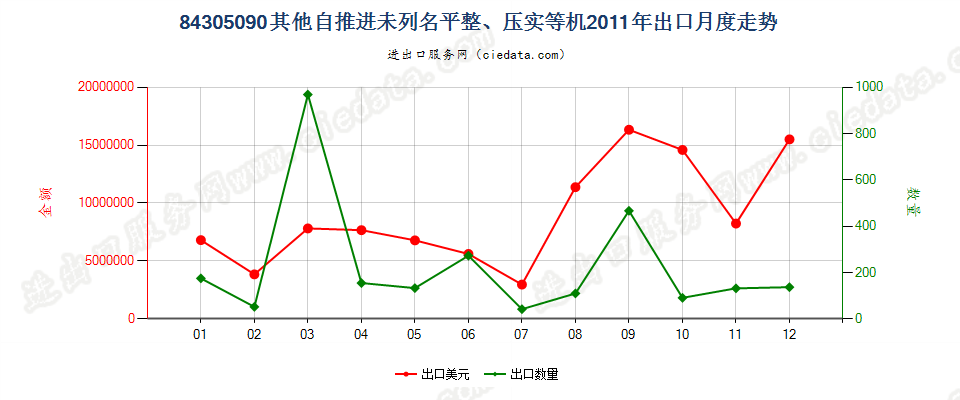 84305090未列名自推进泥土、矿物等运送、平整等机械出口2011年月度走势图