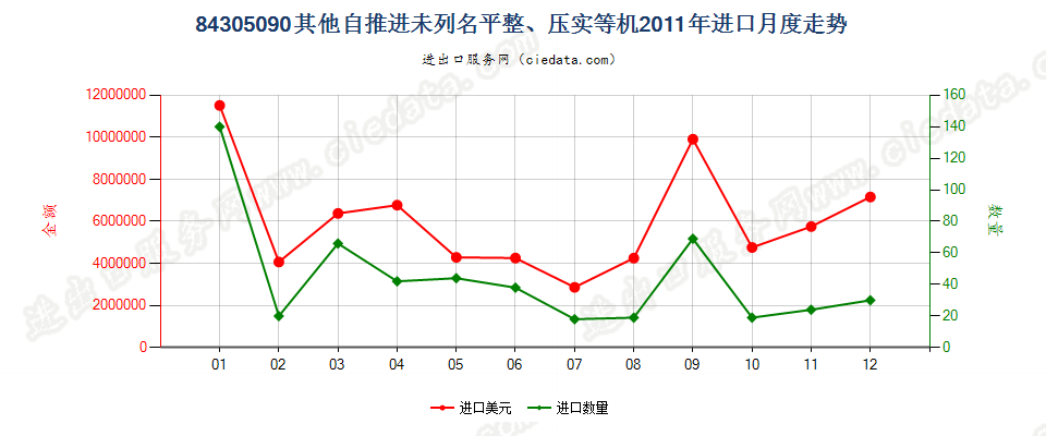 84305090未列名自推进泥土、矿物等运送、平整等机械进口2011年月度走势图