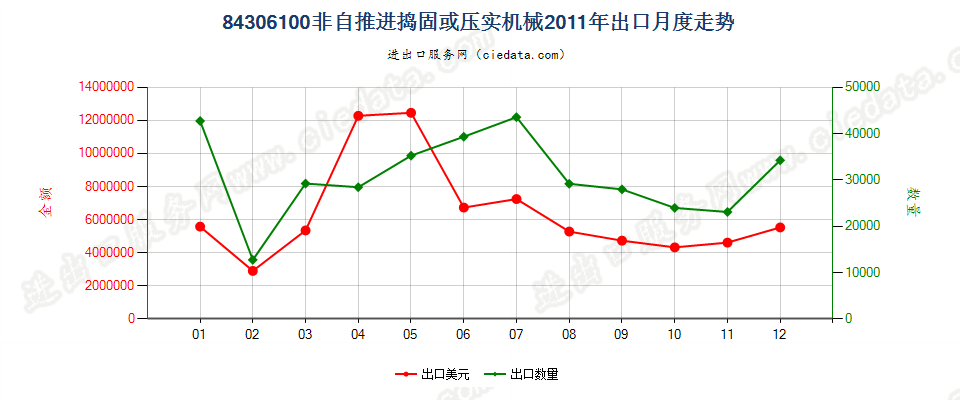 84306100非自推进的捣固或压实机械出口2011年月度走势图