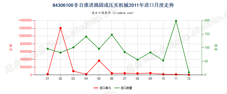 84306100非自推进的捣固或压实机械进口2011年月度走势图