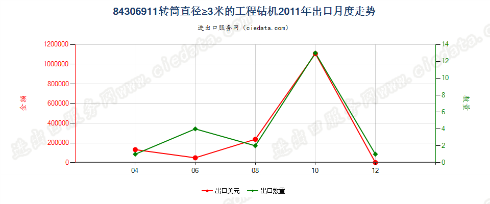 84306911钻筒直径＞3m的非自推进工程钻机出口2011年月度走势图