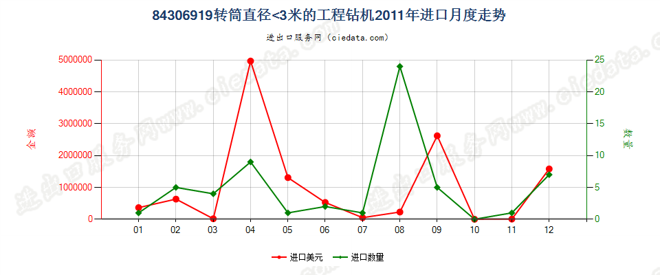 84306919其他非自推进工程钻机进口2011年月度走势图