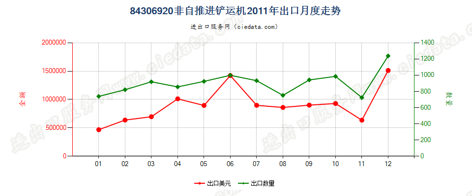 84306920非自推进的铲运机出口2011年月度走势图