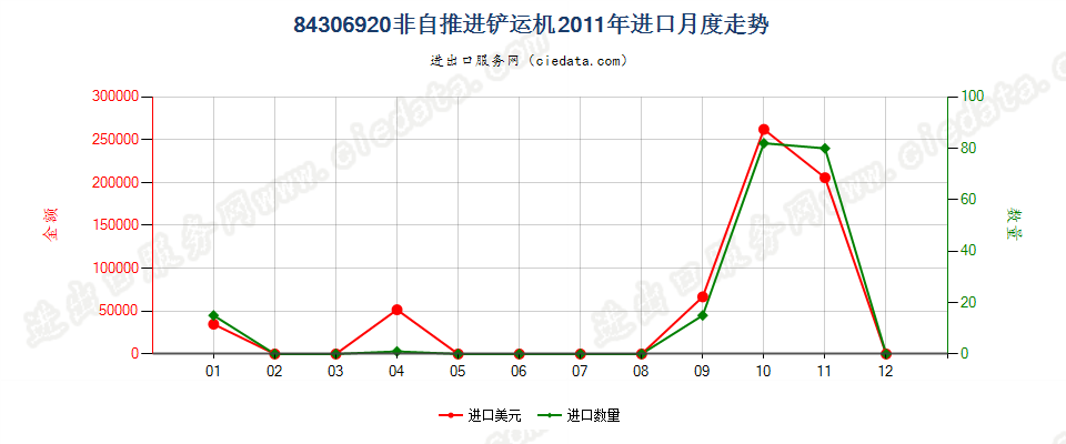 84306920非自推进的铲运机进口2011年月度走势图