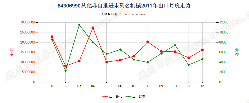 84306990未列名非自推进泥土、矿等运送、平整等机械出口2011年月度走势图