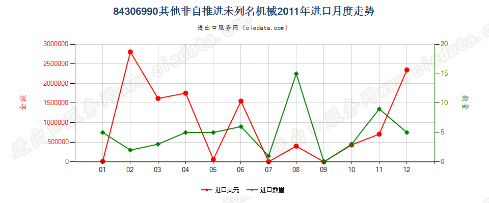 84306990未列名非自推进泥土、矿等运送、平整等机械进口2011年月度走势图