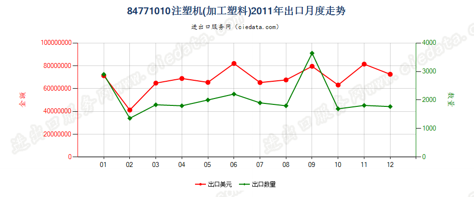 84771010注塑机出口2011年月度走势图