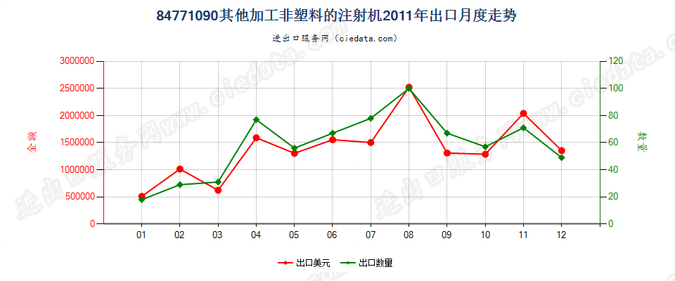 84771090其他注射机出口2011年月度走势图