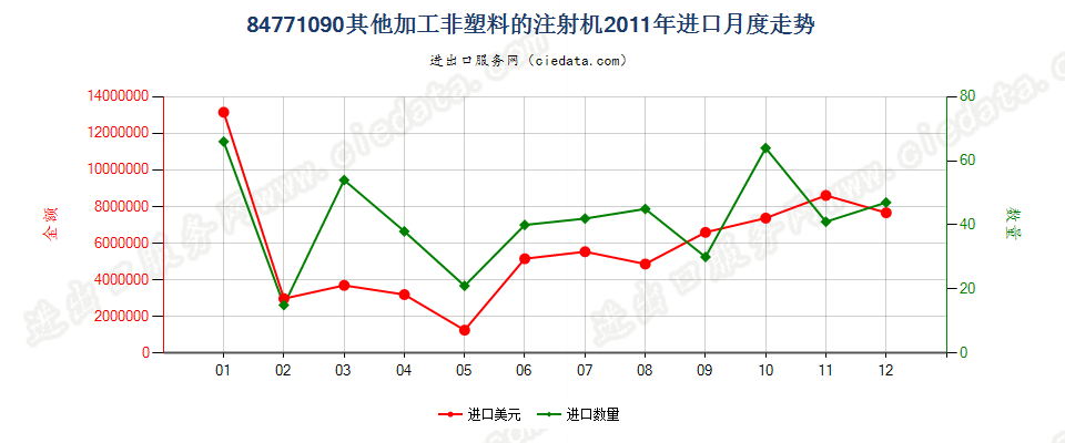 84771090其他注射机进口2011年月度走势图