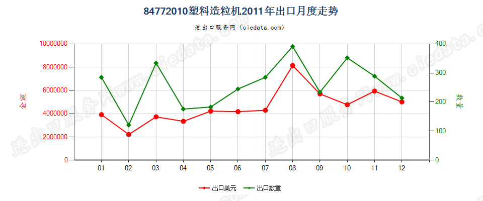 84772010塑料造粒机出口2011年月度走势图