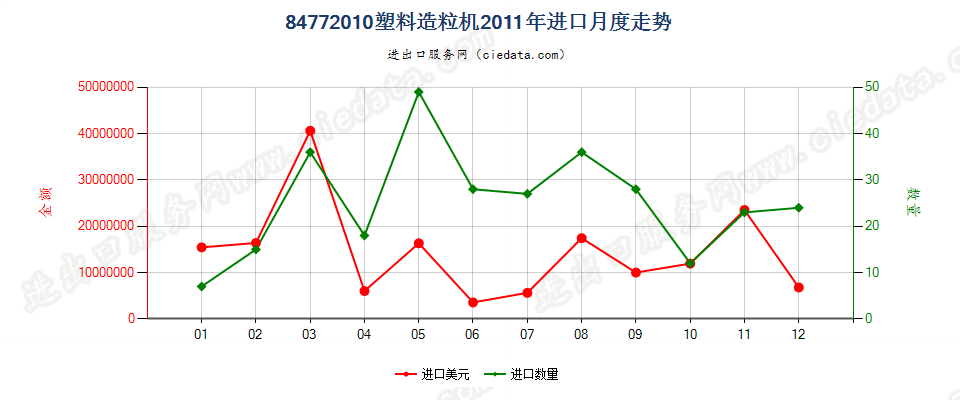 84772010塑料造粒机进口2011年月度走势图