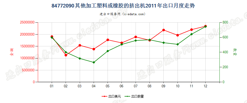 84772090其他挤出机出口2011年月度走势图